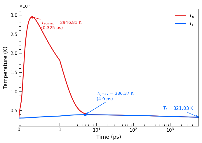 Calculated electron and lattice temperatures as a function of time