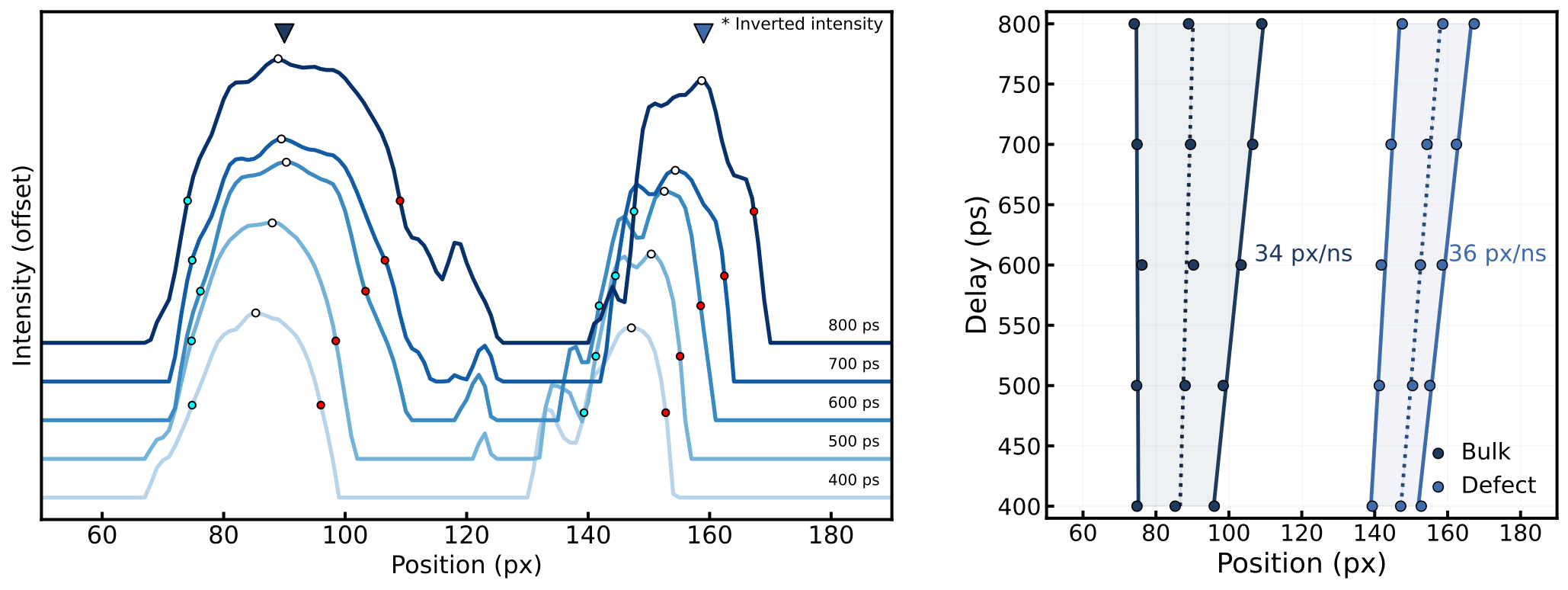 Trajectory analysis of the longitudinal wave component
