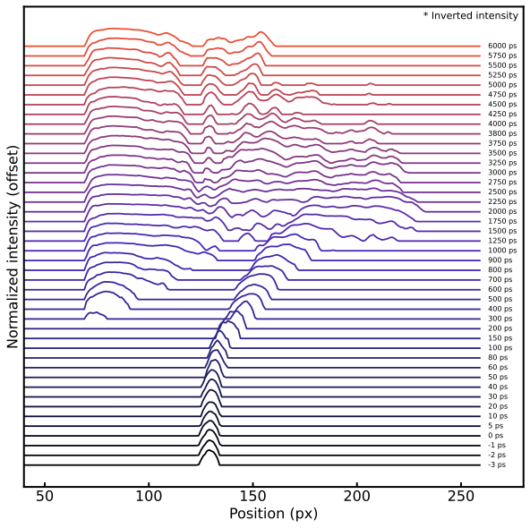 Waterfall plot showing the temporal evolution of strain profiles